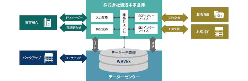 物流管理システムWAVES