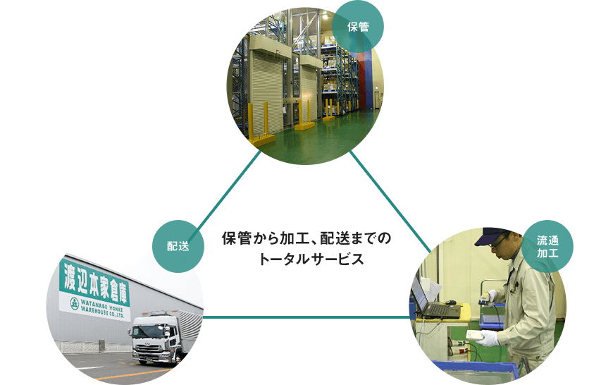 保管から加工、配送までのトータルサービス